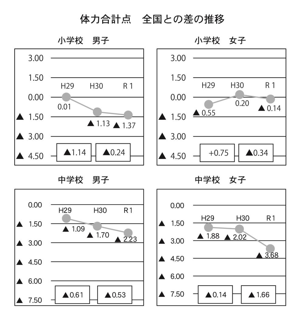 連載９・各管内体力テスト留萌・小中