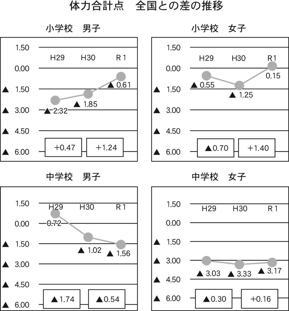 連載１０・各管内体力テスト宗谷・小中