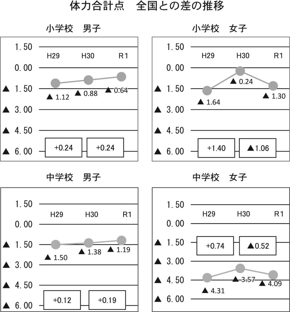 連載１１・各管内体力テストオホーツク・小中