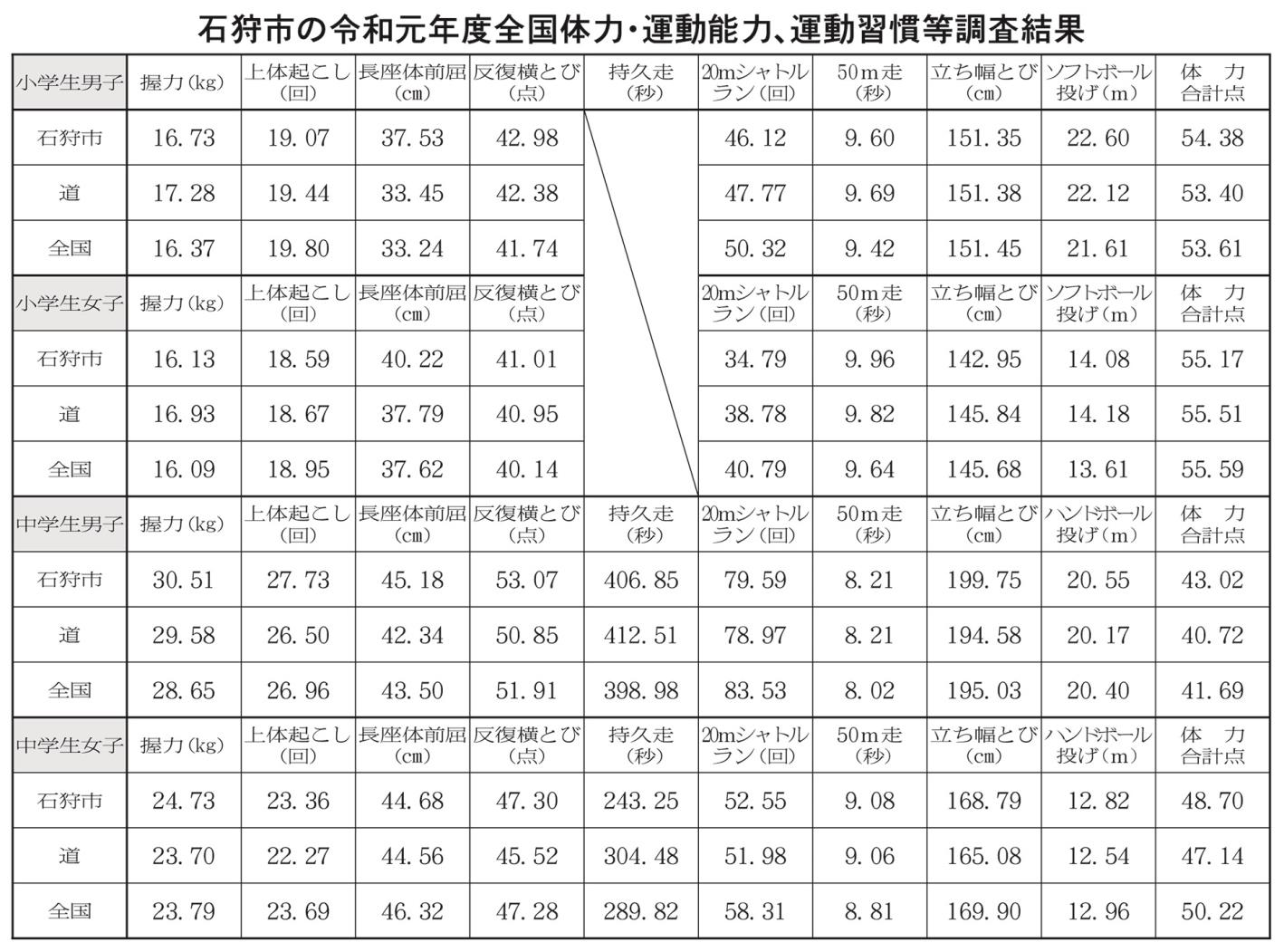 石狩市体力運動能力調査