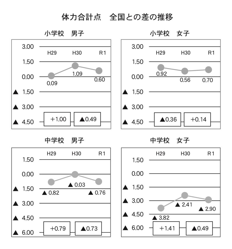 各管内体力テスト釧路