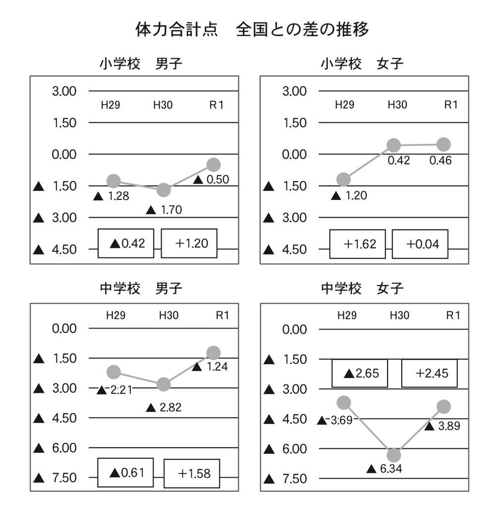 各管内体力テスト根室