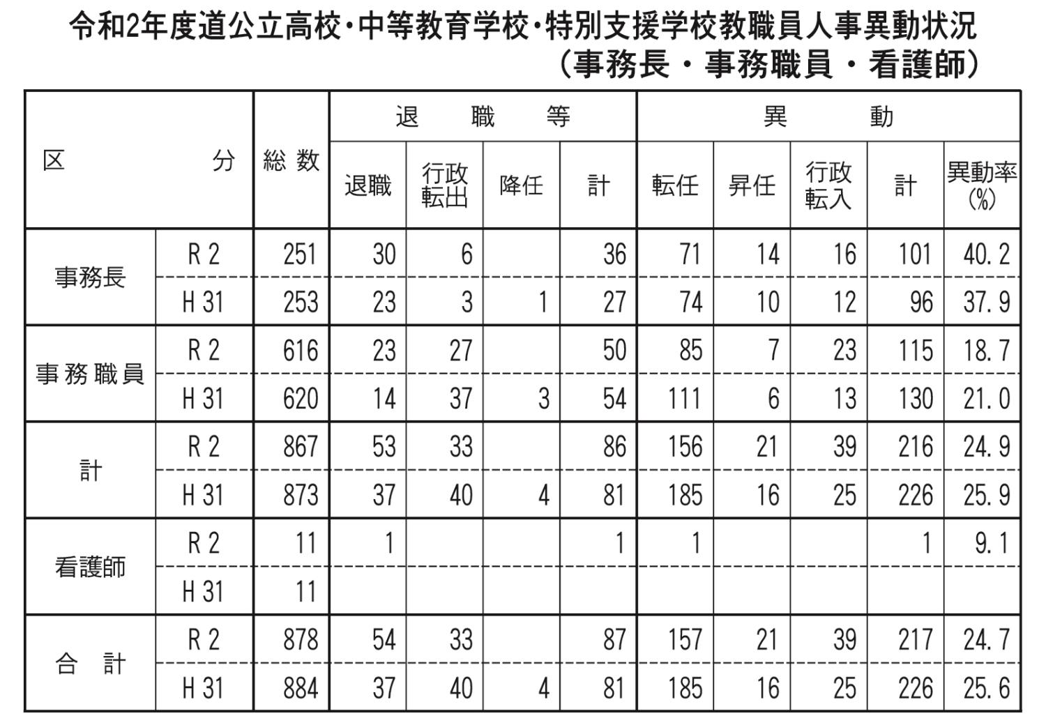 令和２年度道公立高校・中等教育学校・特別支援学校教職員人事異動状況（事務長・事務職員・看護師）