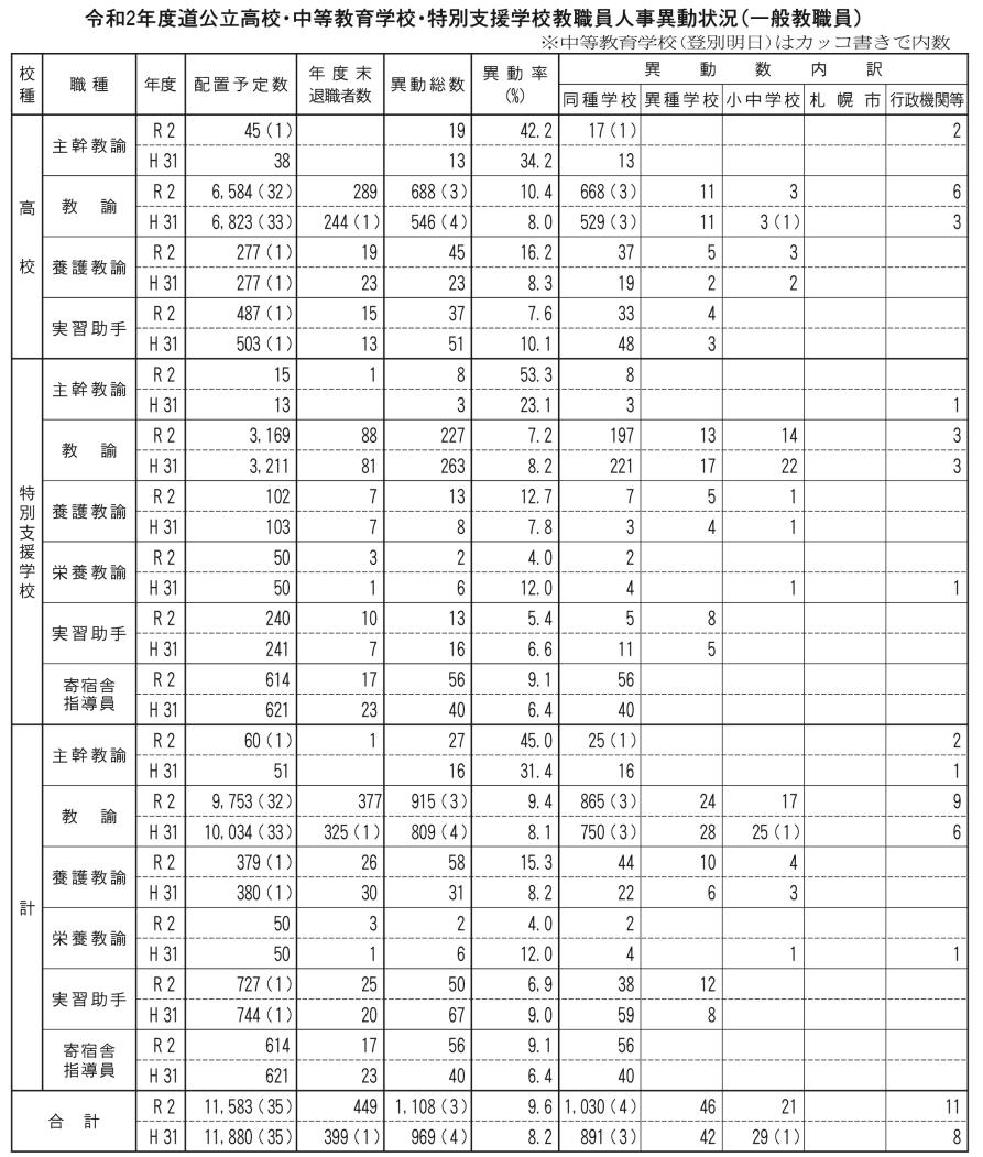 令和２年度道公立高校・中等教育学校・特別支援学校教職員異動状況（一般教職員）