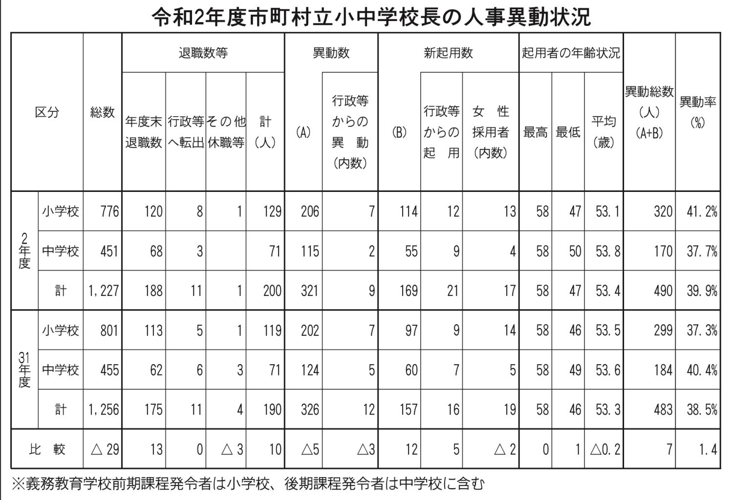 令和２年度市町村小中学校長の人事異動状況