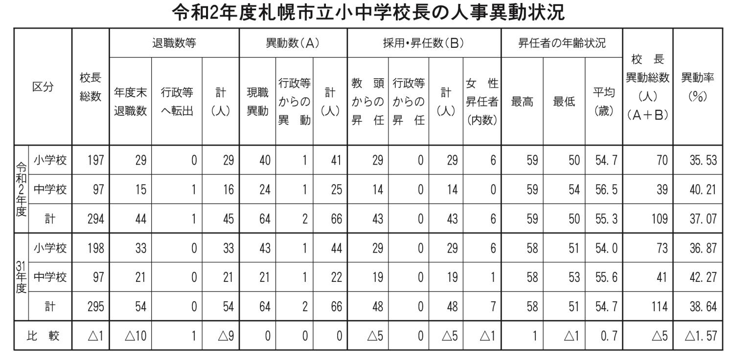 １令和２年度札幌市立小中学校長の人事異動状況