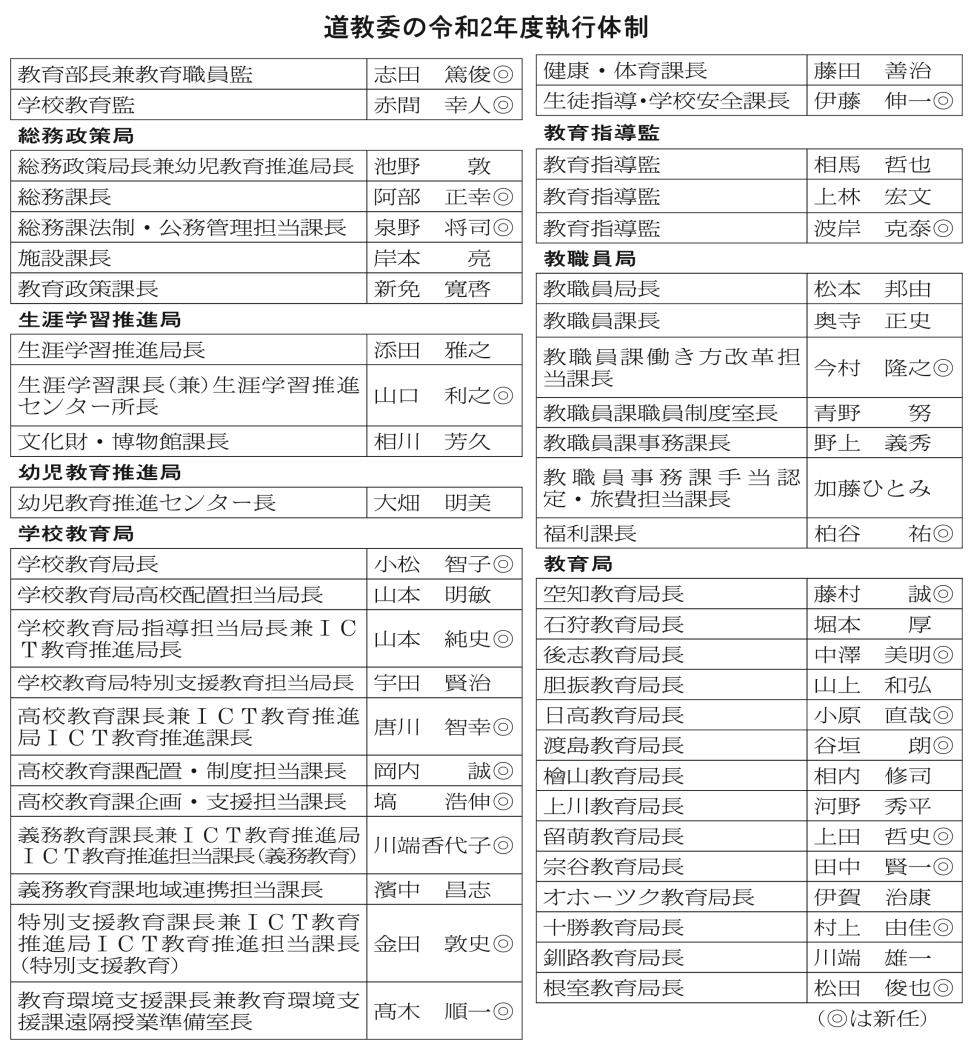 道教委の令和２年度執行体制