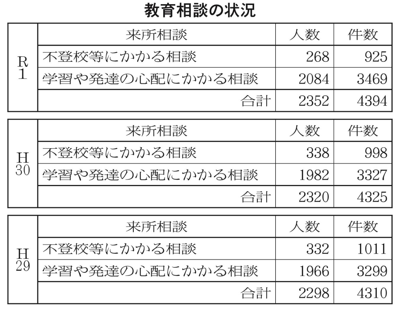 教育相談の状況