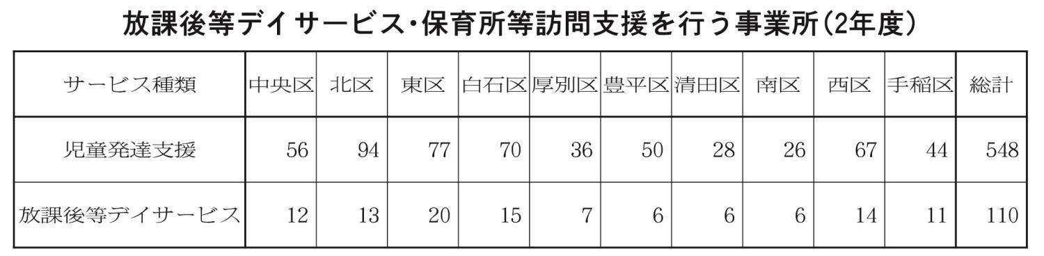 放課後等デイサービス・保育所等訪問支援を行う事業所（２年度）