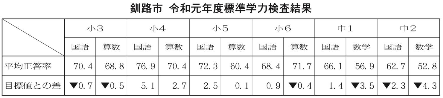 釧路市令和元年度標準学力検査結果