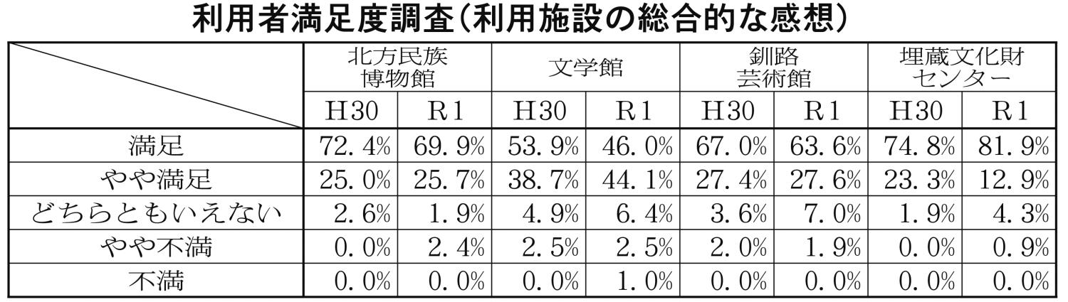 利用者満足度調査