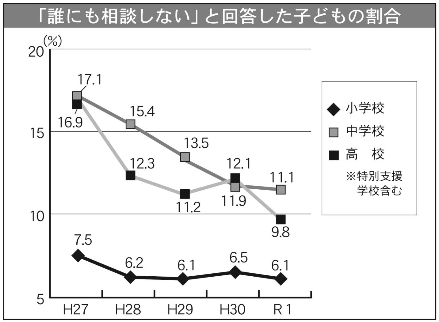 誰にも相談しない（表）