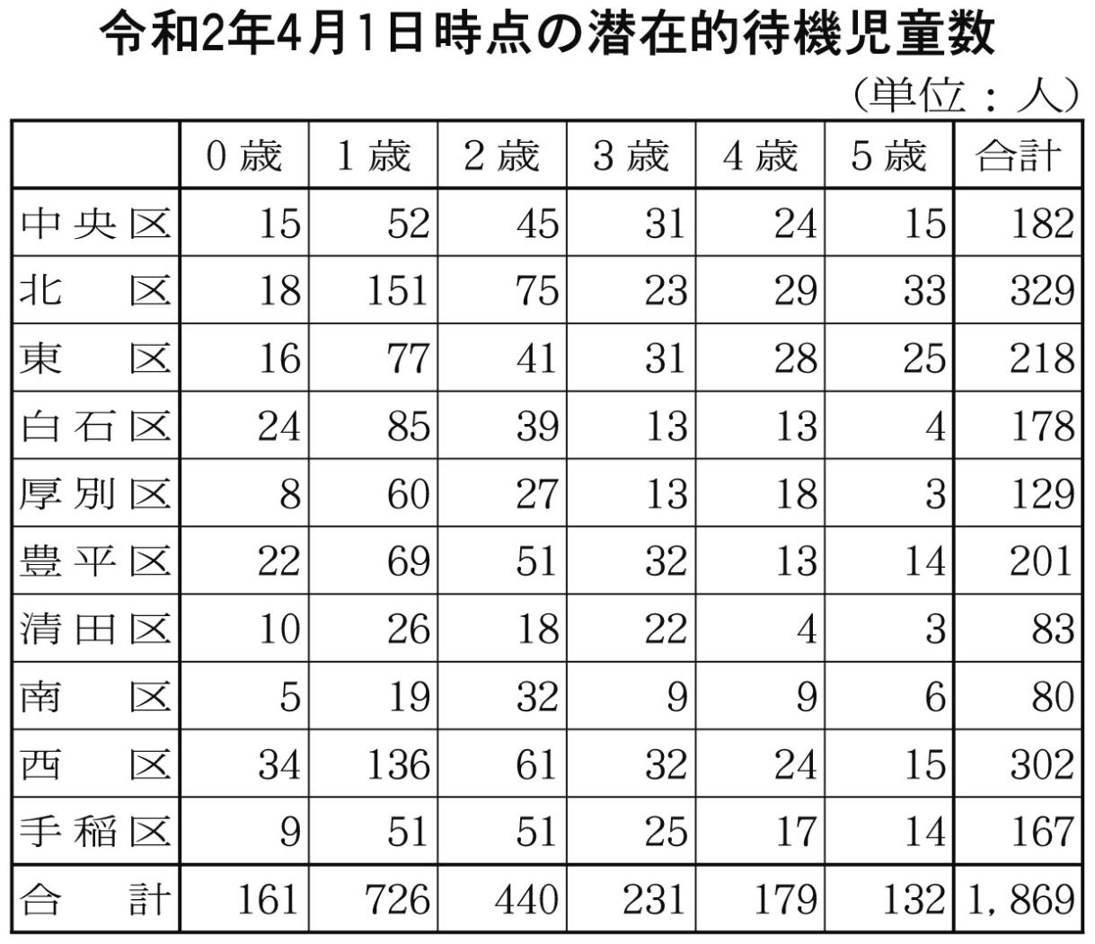 札幌市・待機児童３年連続ゼロ