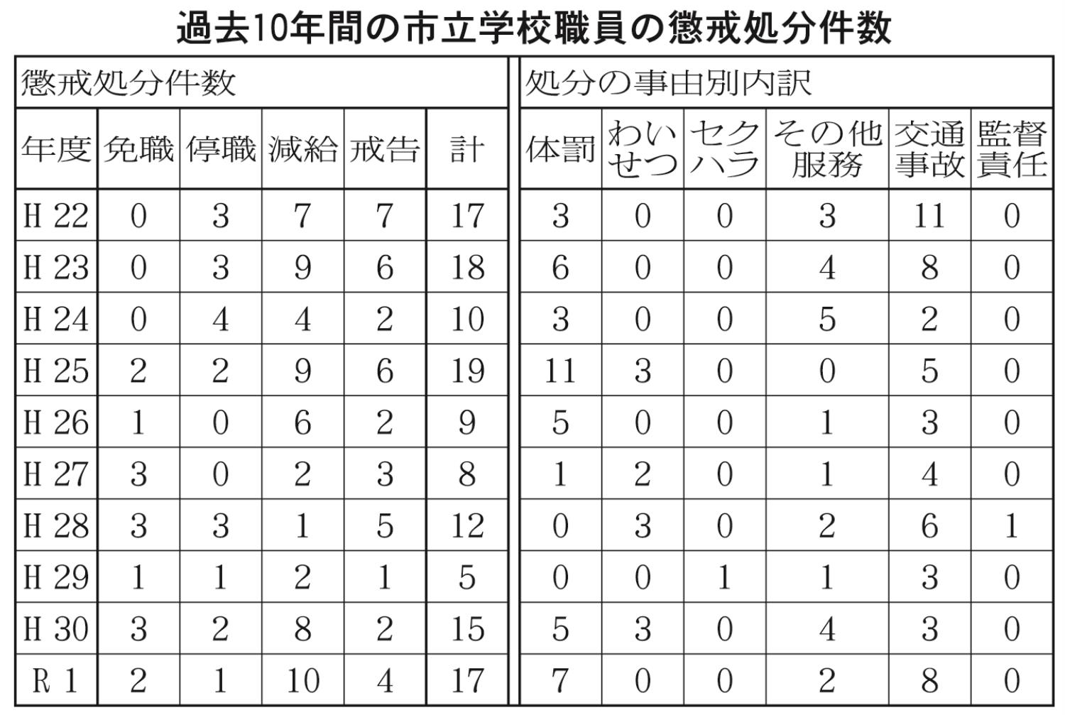 過去１０年間市立学校職員懲戒処分（表）