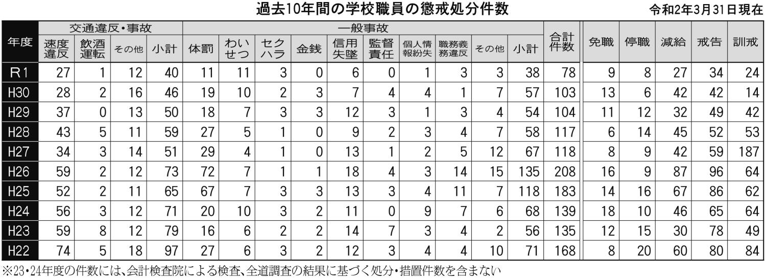 過去１０年間の学校職員の懲戒処分件数