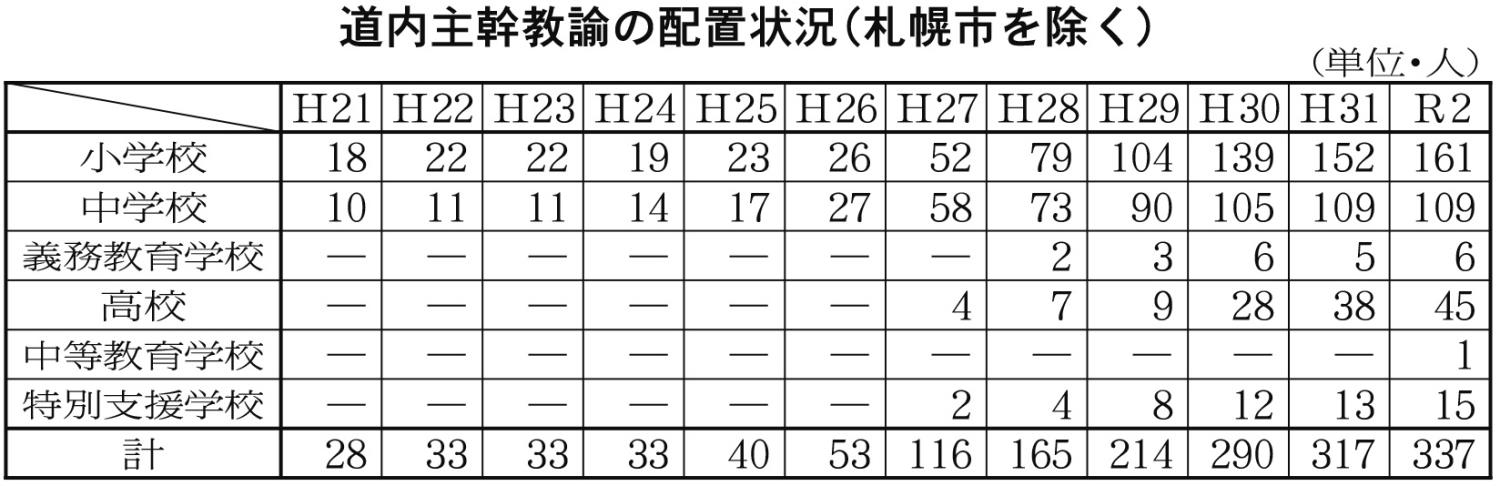 道内主幹教諭の配置状況（札幌市を除く）