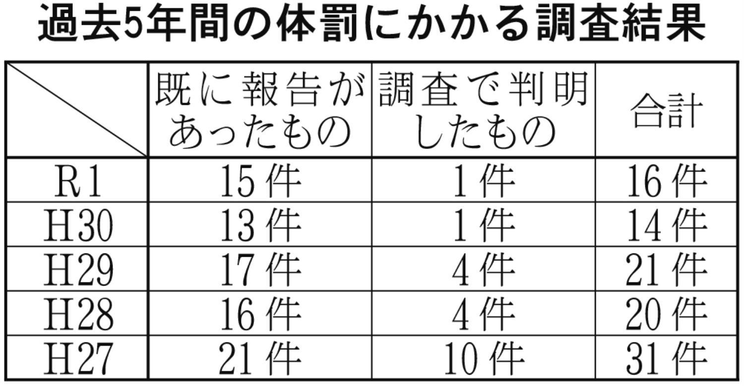 過去５年間の体罰にかかる調査結果