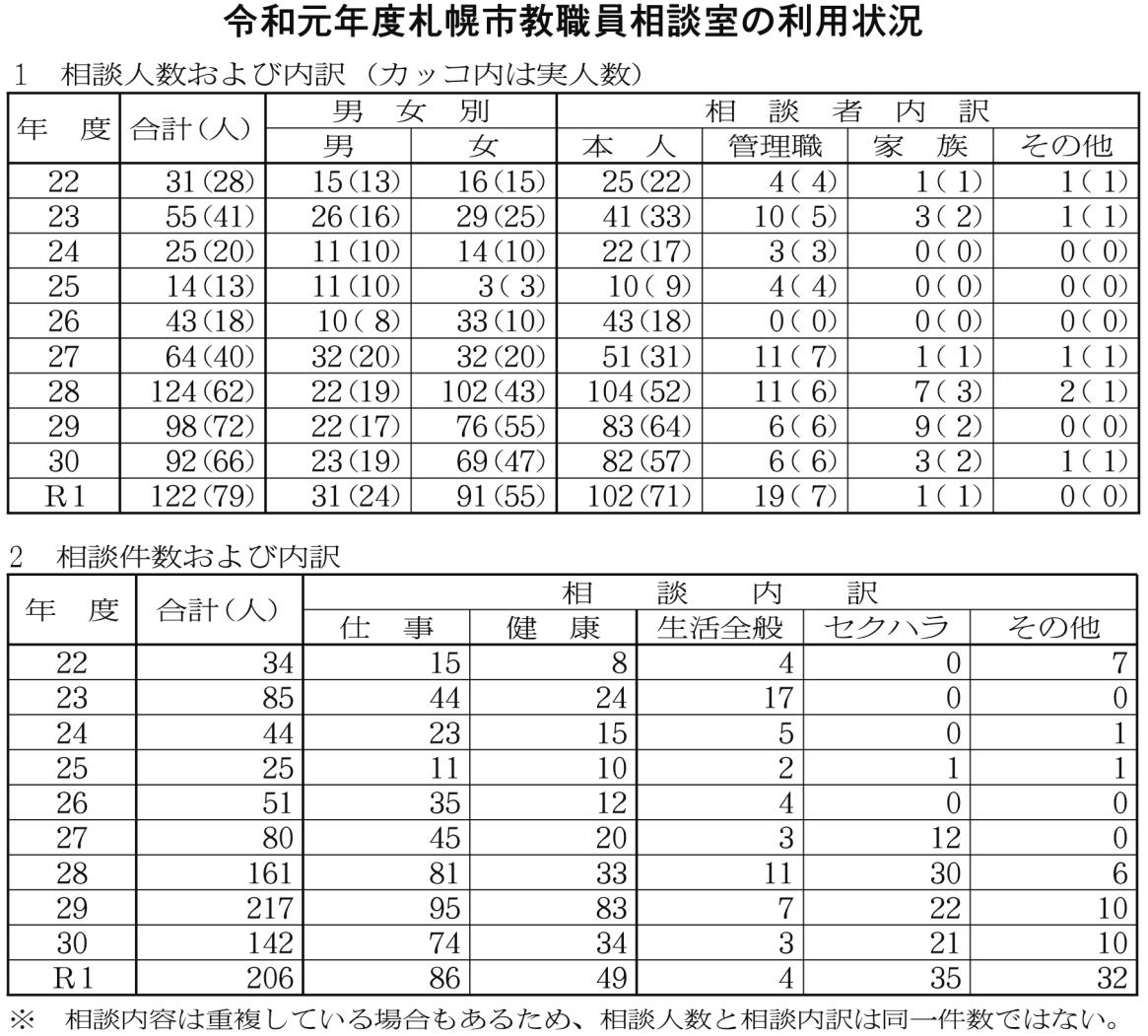 令和元年度札幌市職員相談室の利用状況