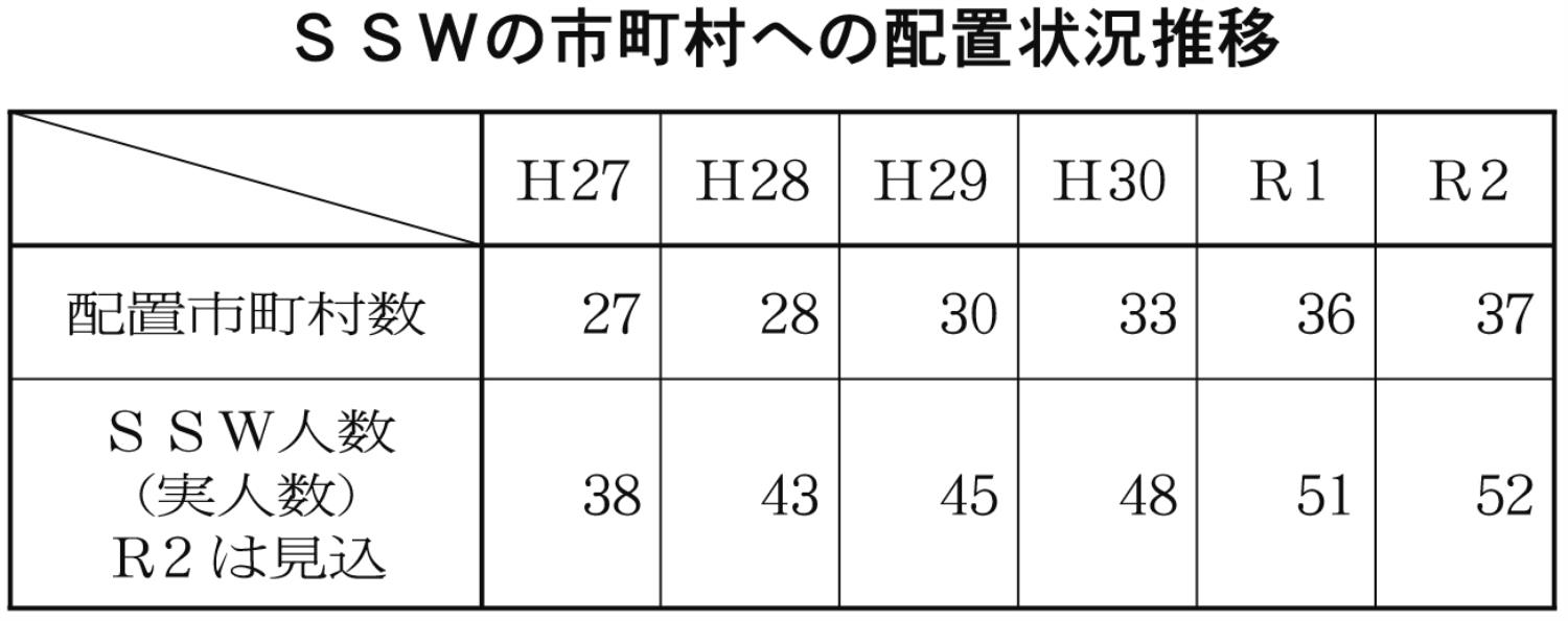 ＳＳＷの市町村への配置状況推移