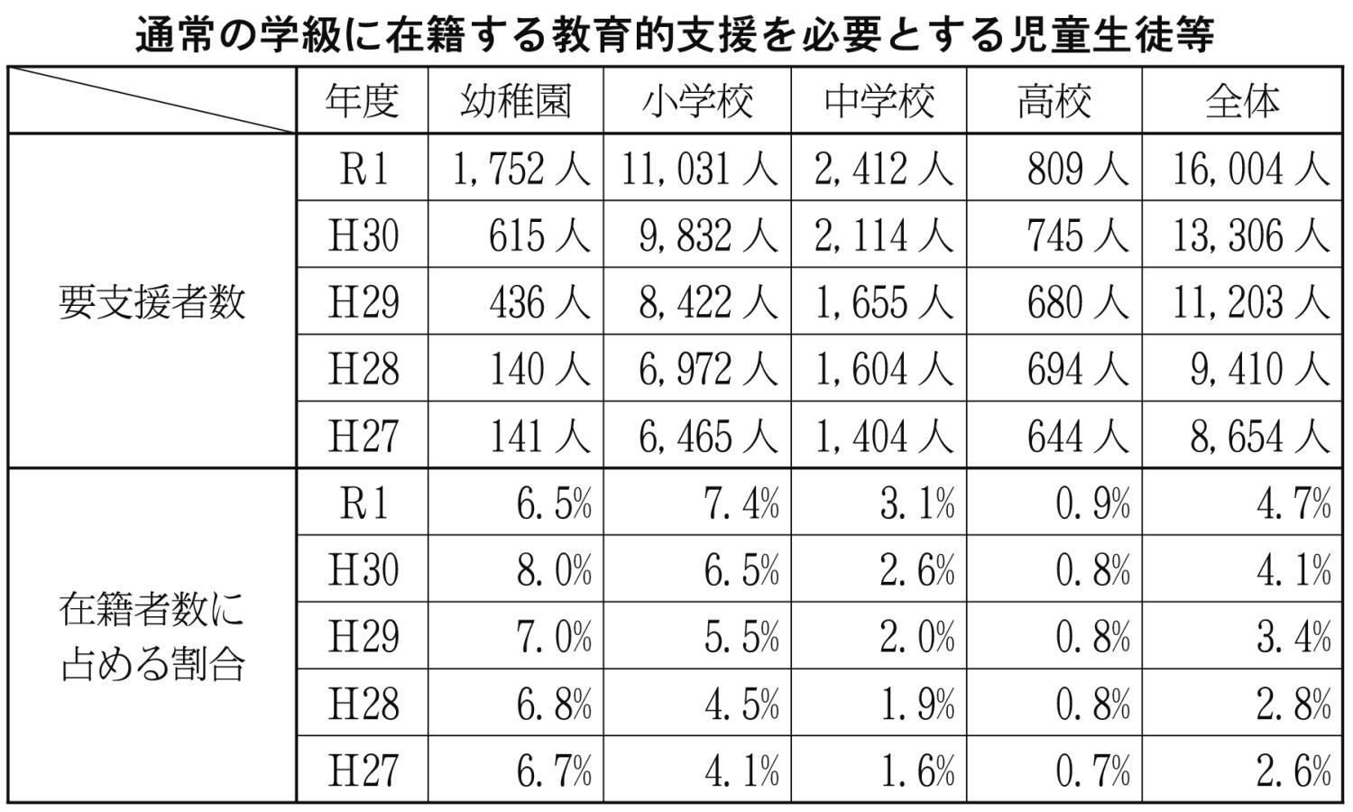 通常の学級に在籍する教育的支援を必要とする児童生徒等