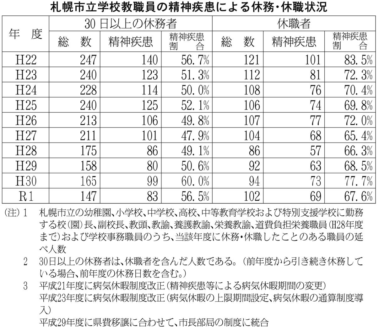 札幌市立学校教職員の精神疾患による休務・休職状況