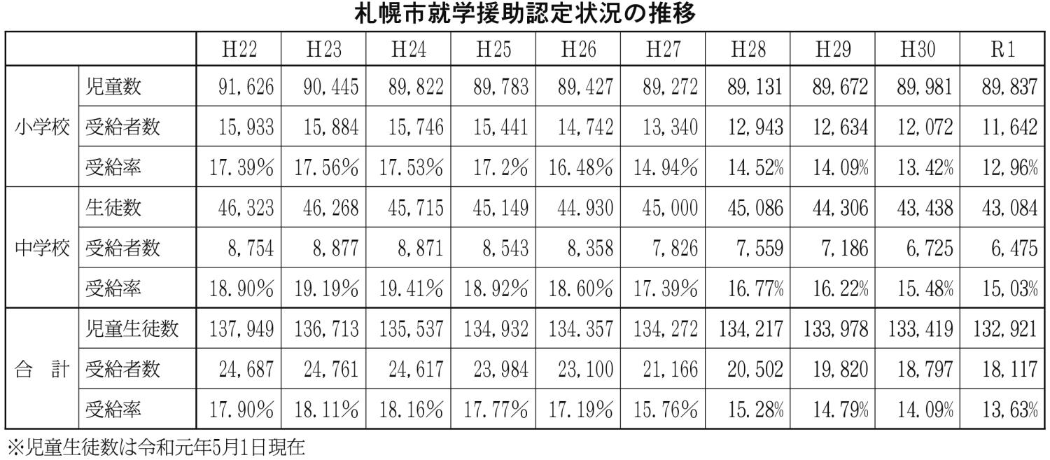 札幌市就学援助認定状況の推移