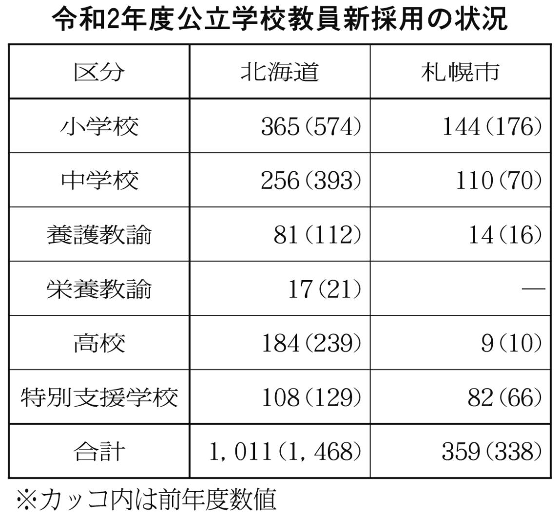 公立学校教員新採用の状況