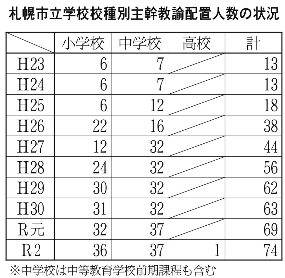 札幌市立学校校種別主幹教諭配置人数の状況