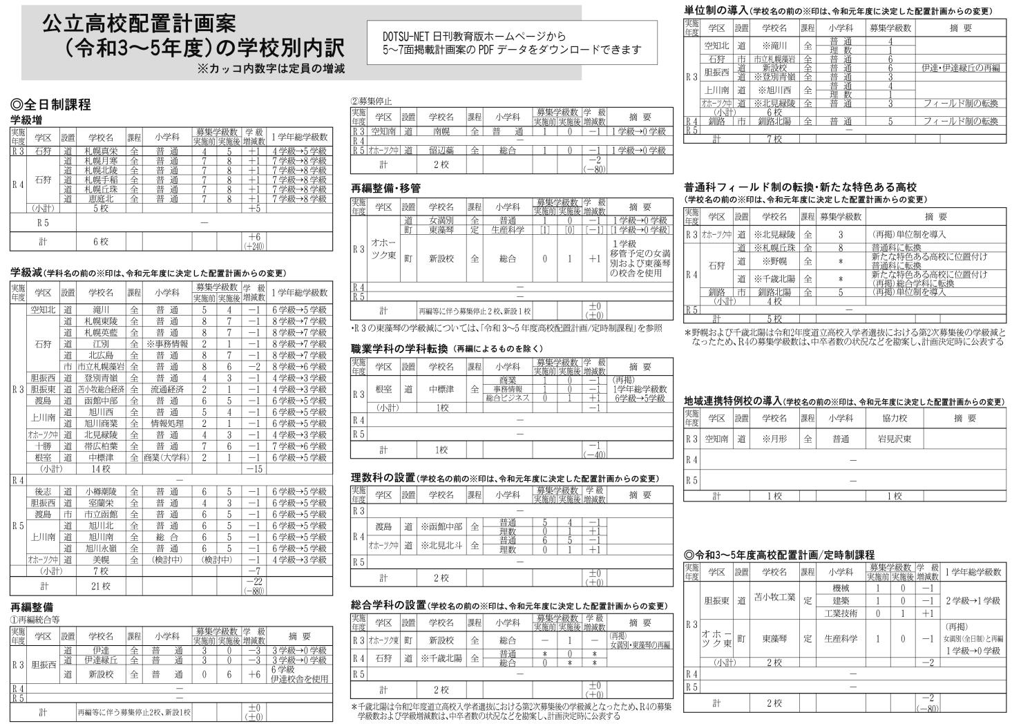 公立高校配置計画案