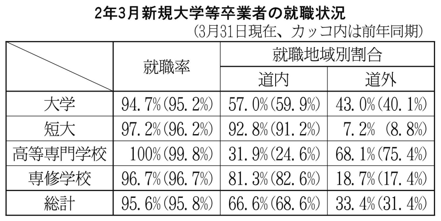 新規大学等卒業者の就職状況