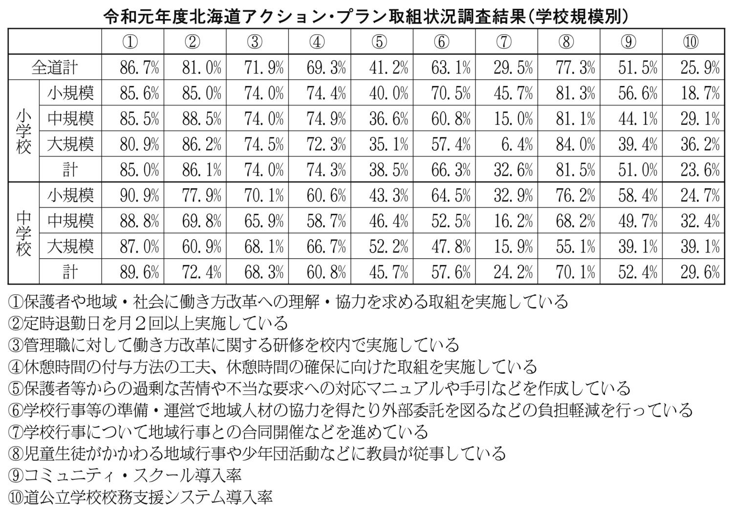 アクションプラン取組状況