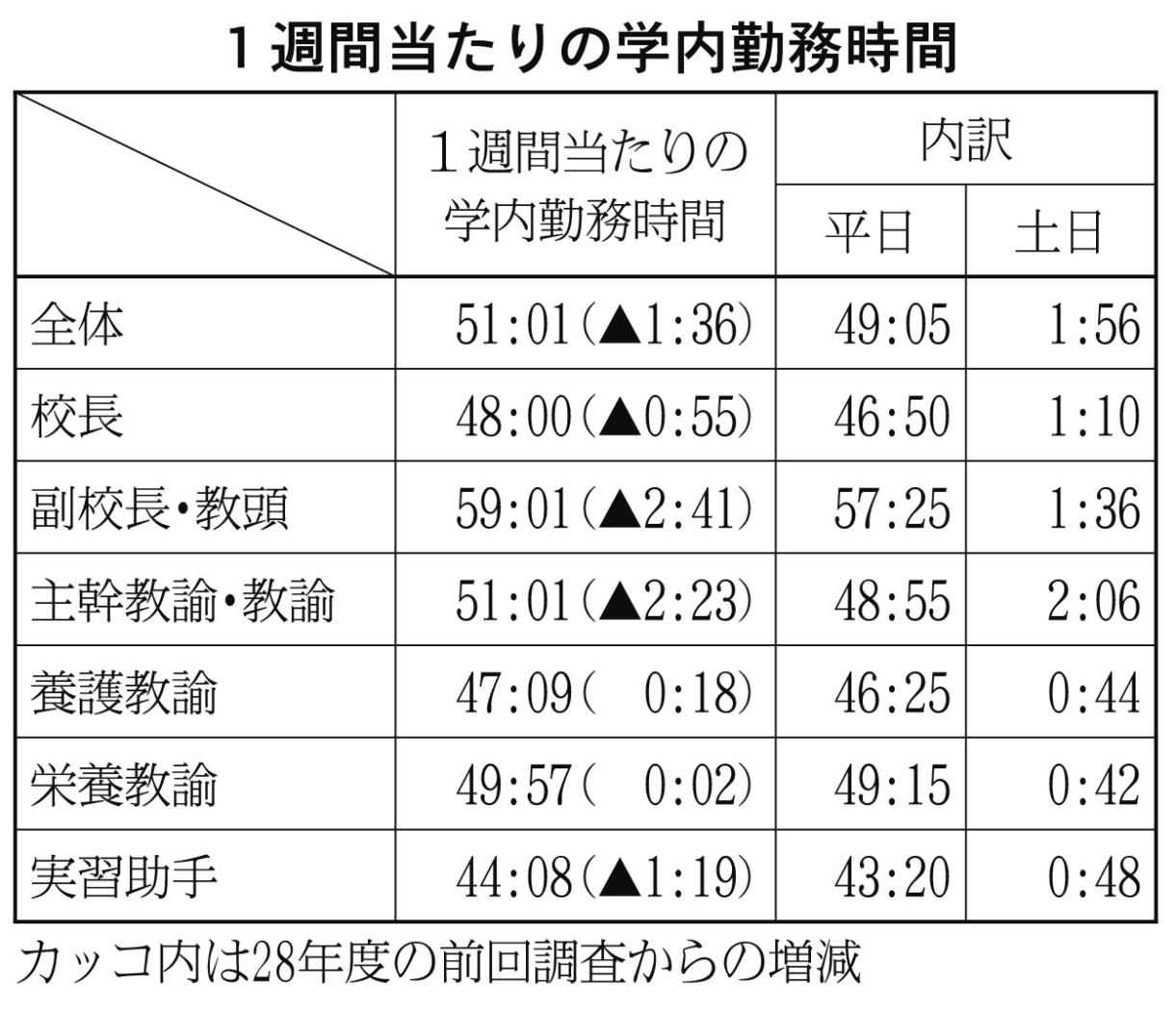 表上