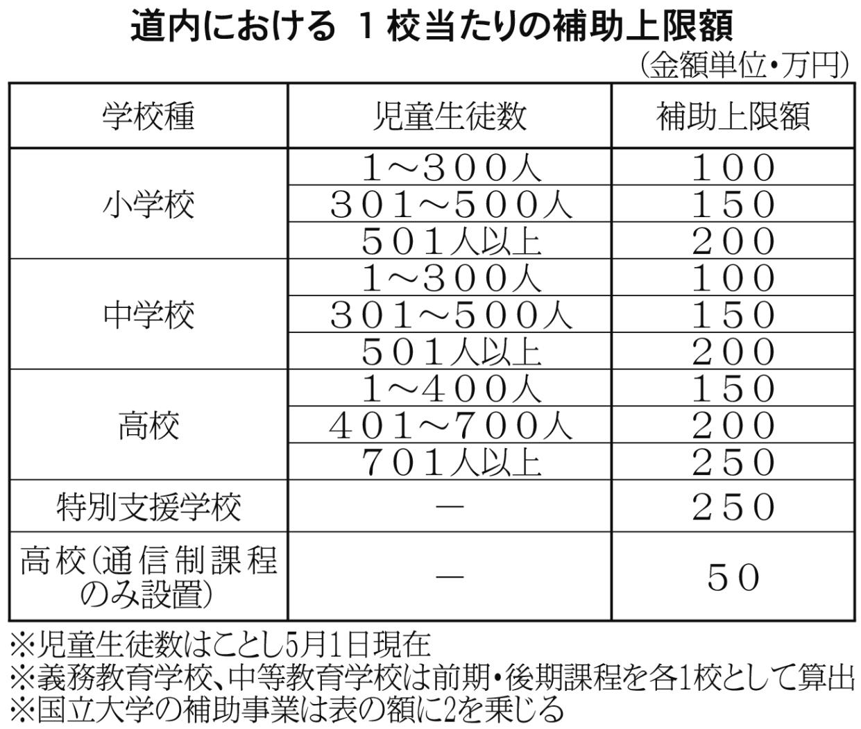 道内における１校当たりの補助上限額