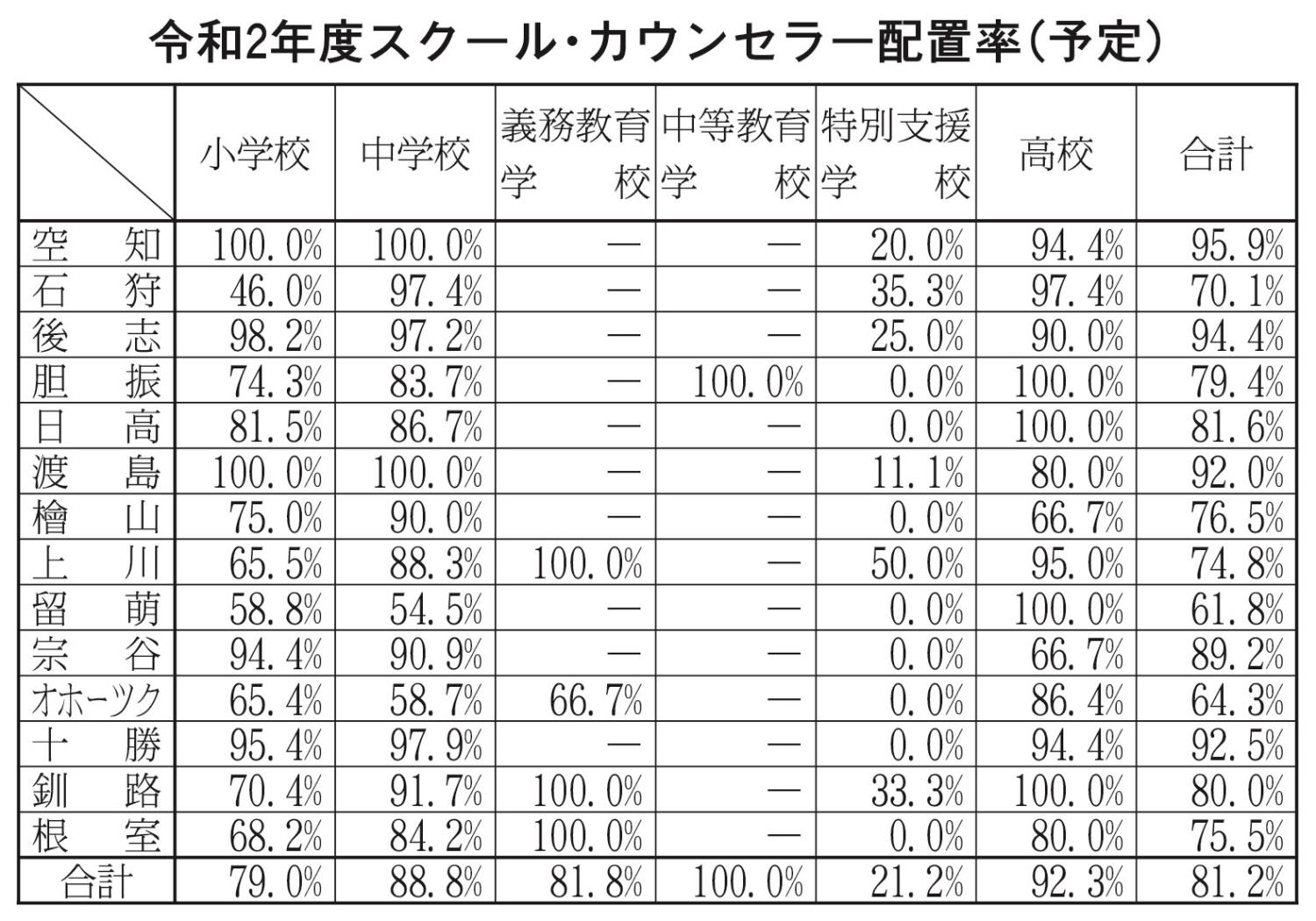 スクールカウンセラー配置率