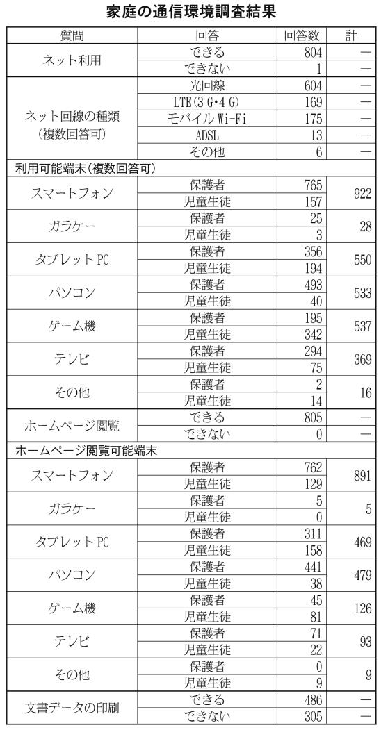 ．家庭の通信環境調査結果