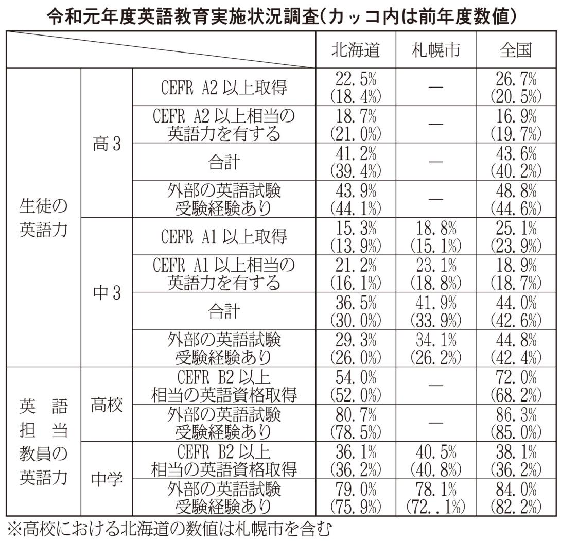 令和元年度英語教育実施状況調査