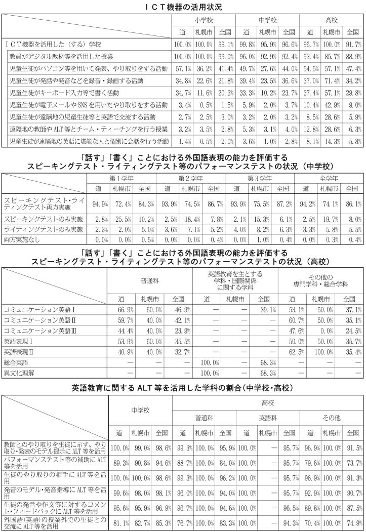 ＩＣＴ機器の活用状況（表）など