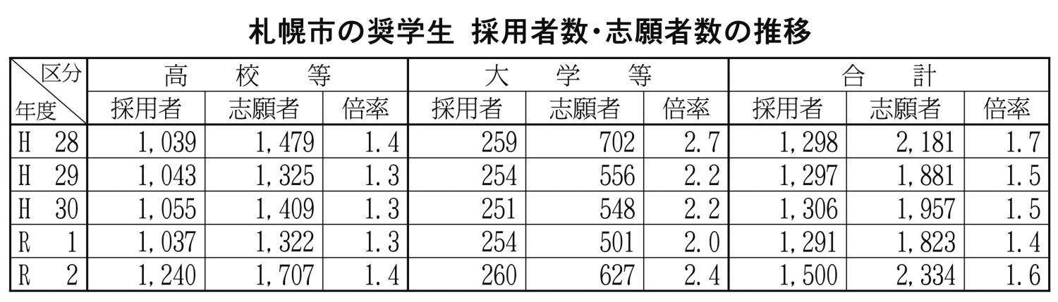 ３＿札幌市の奨学生採用者数志願者数の推移