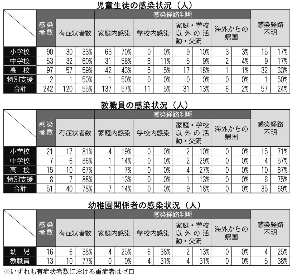 コロナ感染状況