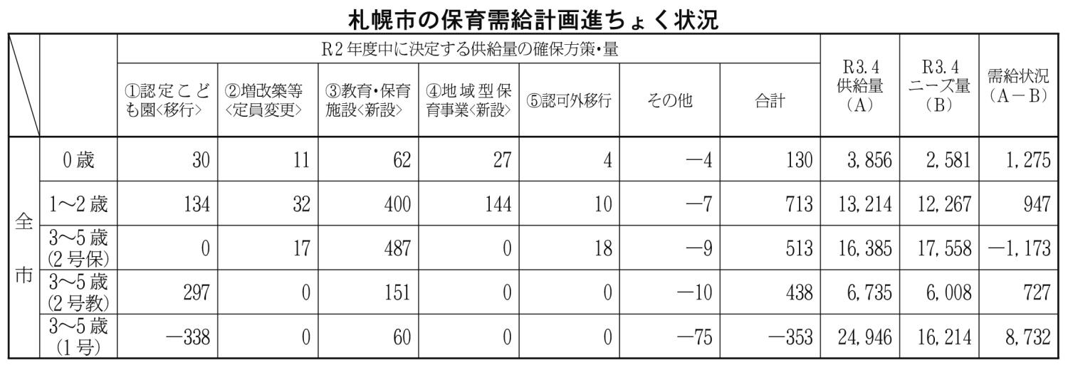 札幌市の保育需給計画進ちょく状況