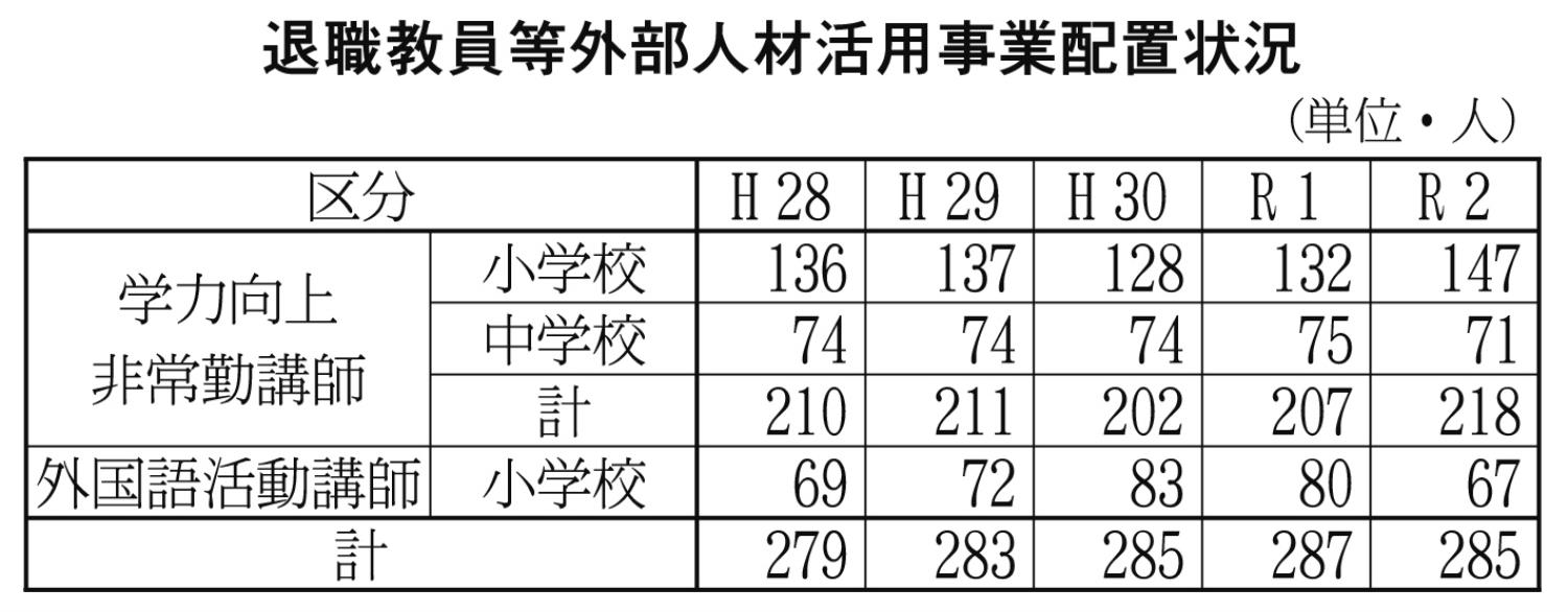 退職教員等外部人材活用事業配置状況