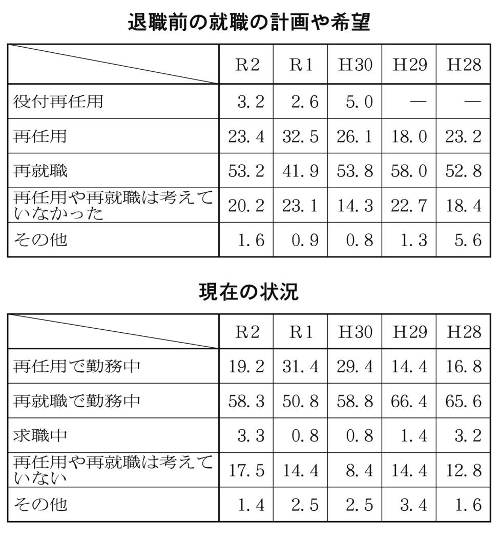 道小校長退職者の動向等に関するアンケート調査２