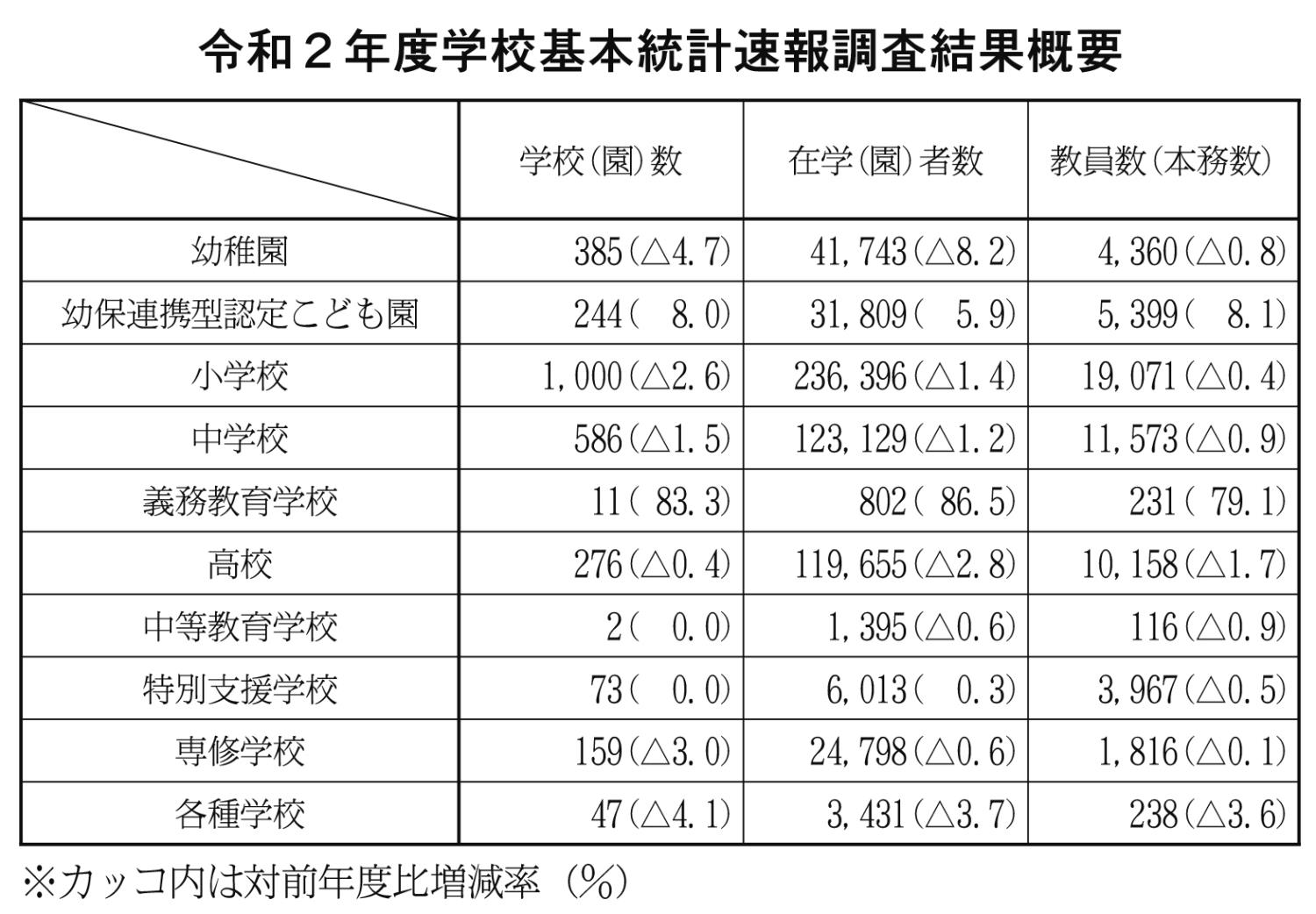 令和２年度学校基本統計速報調査結果概要