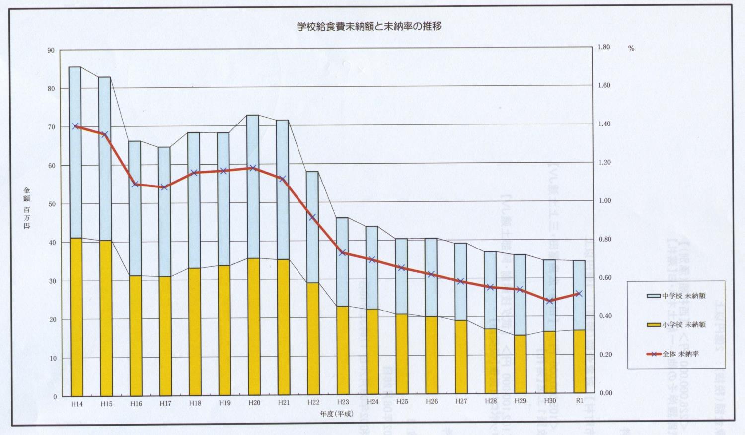 学校給食費未納額