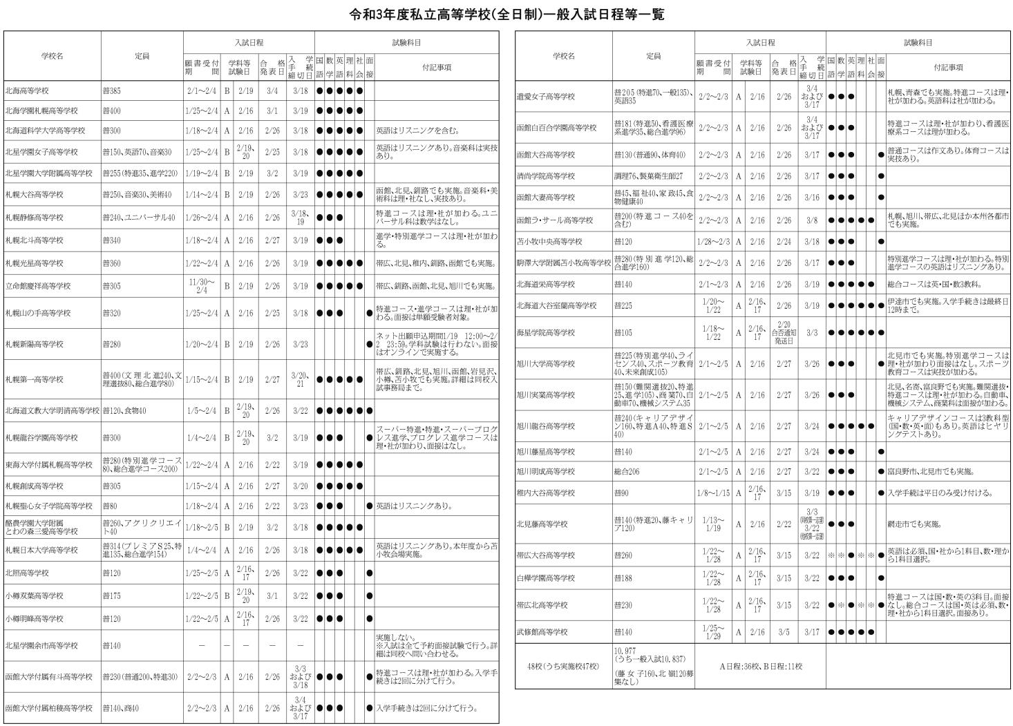 令和３年度私立高等学校（全日制）一般入試日程等一覧