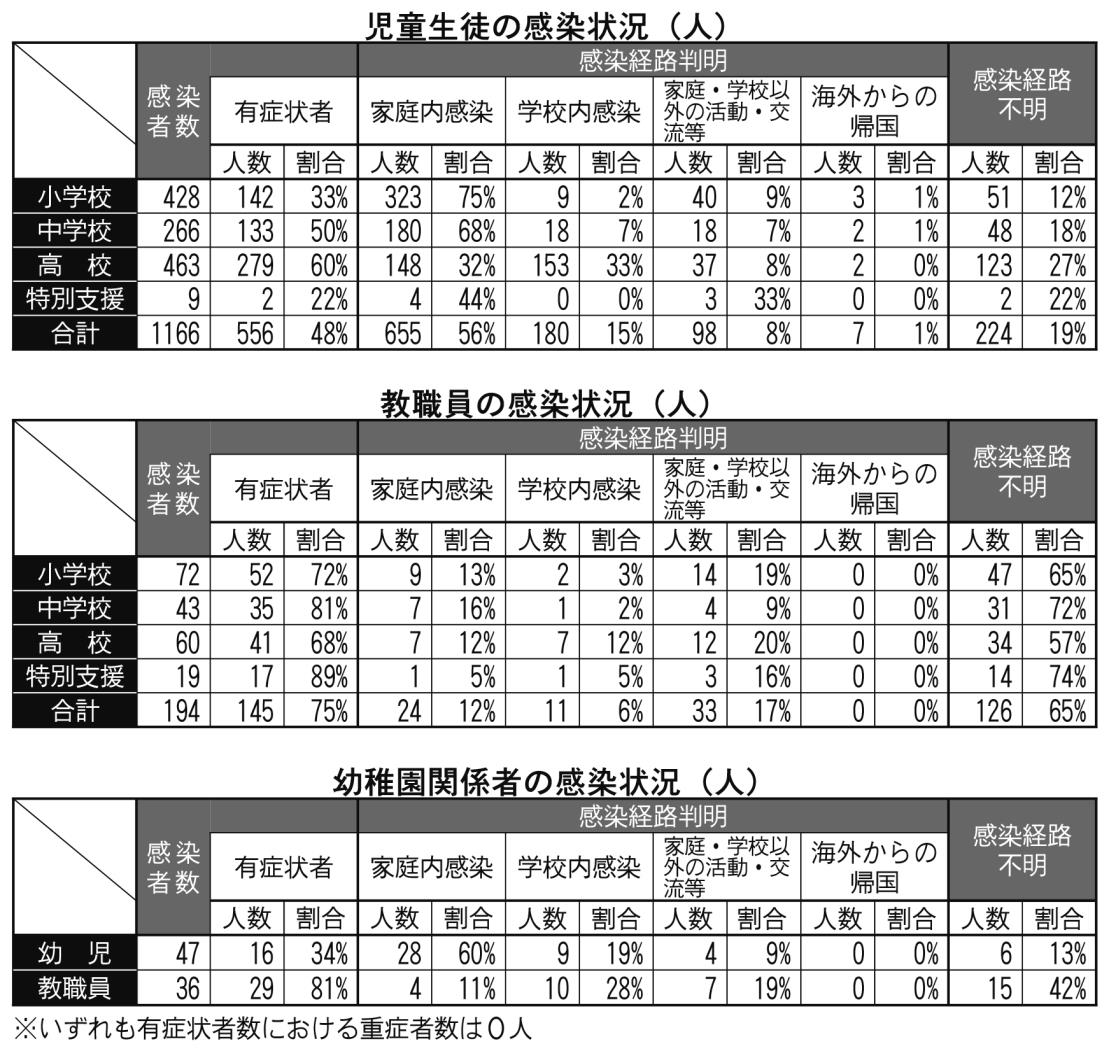 ６～８月の感染状況