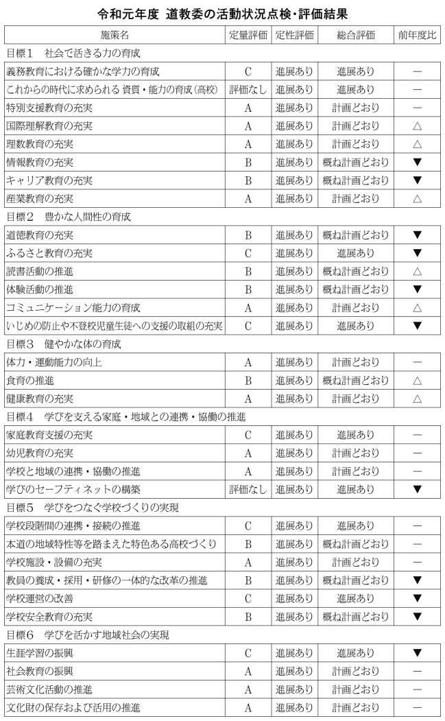 令和元年度道教委の活動状況点検・評価結果（表）