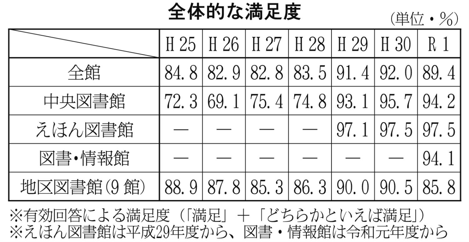 全体的な満足度（表）