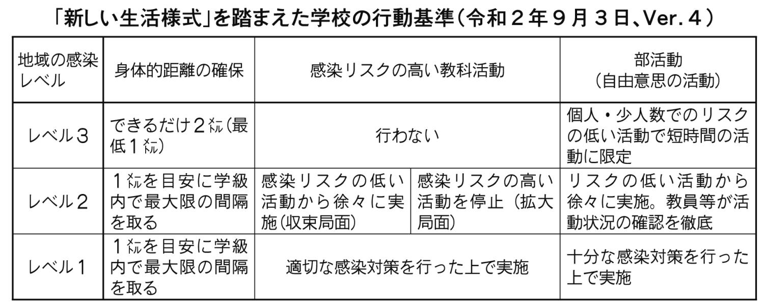 「新しい生活様式」を踏まえた学校の行動基準