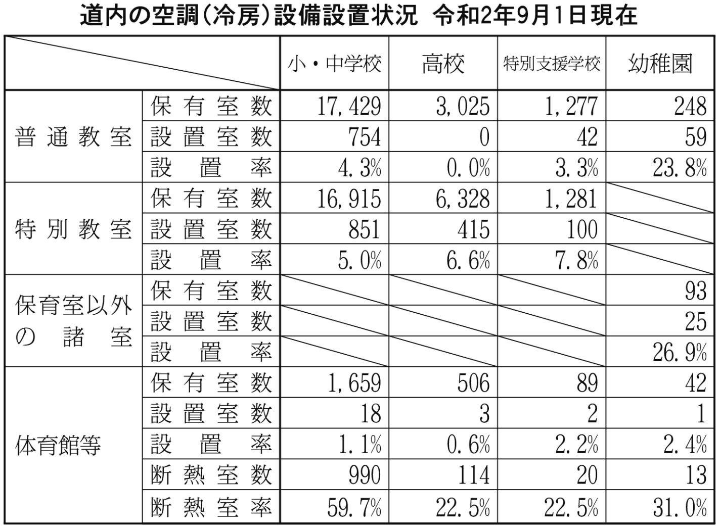 道内の空調（冷房）設備設置状況